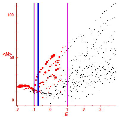 Peres lattice <M>